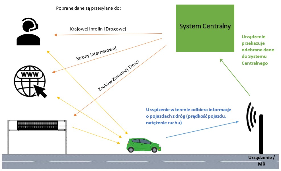 Schemat przedstawiający ogólną zasadę zbierania, gromadzenia i przesyłania danych między systemem